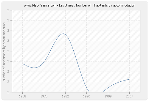 Les Ulmes : Number of inhabitants by accommodation